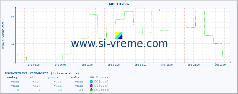 POVPREČJE :: MB Titova :: SO2 | CO | O3 | NO2 :: zadnji dan / 5 minut.