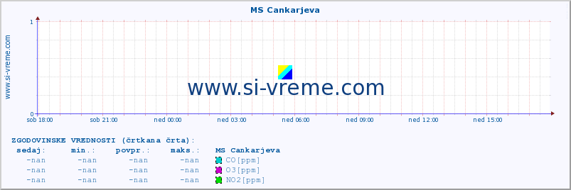 POVPREČJE :: MS Cankarjeva :: SO2 | CO | O3 | NO2 :: zadnji dan / 5 minut.