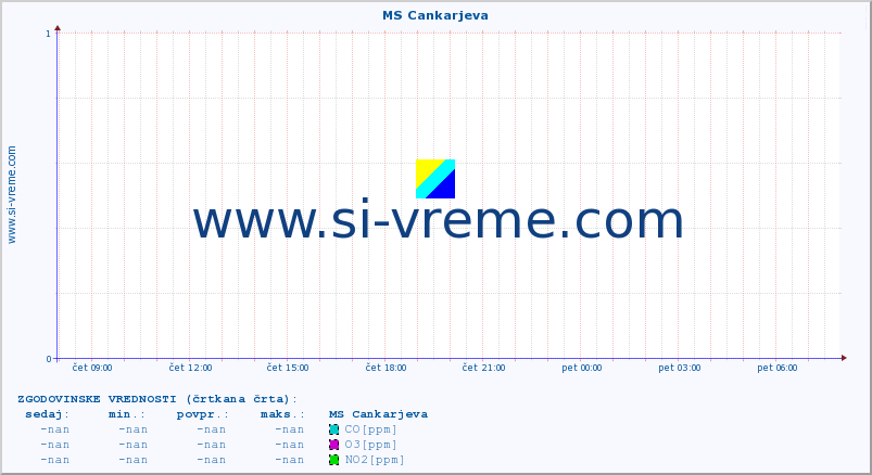 POVPREČJE :: MS Cankarjeva :: SO2 | CO | O3 | NO2 :: zadnji dan / 5 minut.