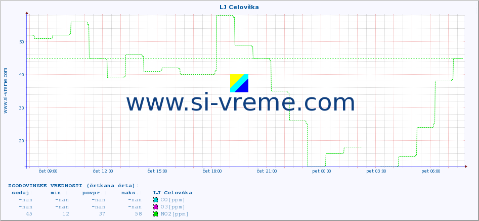 POVPREČJE :: LJ Celovška :: SO2 | CO | O3 | NO2 :: zadnji dan / 5 minut.