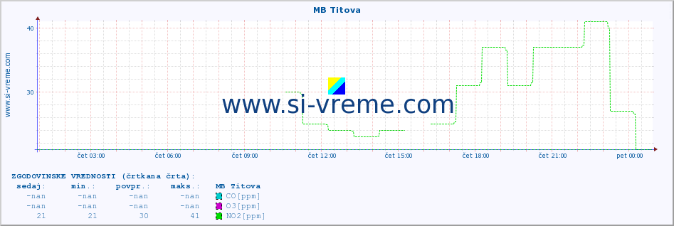 POVPREČJE :: MB Titova :: SO2 | CO | O3 | NO2 :: zadnji dan / 5 minut.