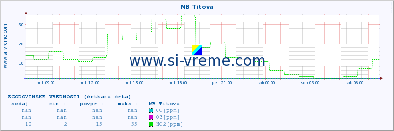 POVPREČJE :: MB Titova :: SO2 | CO | O3 | NO2 :: zadnji dan / 5 minut.