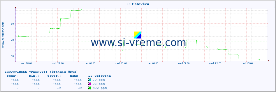 POVPREČJE :: LJ Celovška :: SO2 | CO | O3 | NO2 :: zadnji dan / 5 minut.