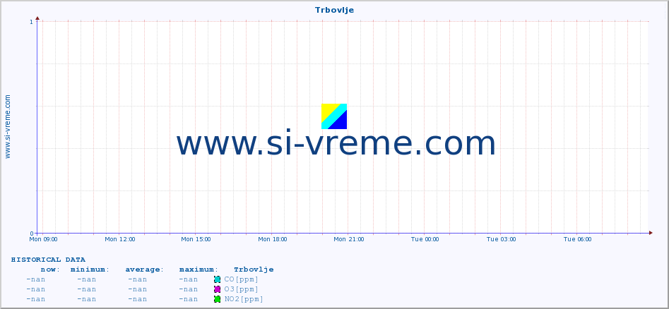  :: Trbovlje :: SO2 | CO | O3 | NO2 :: last day / 5 minutes.