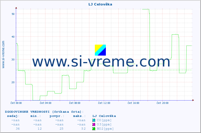 POVPREČJE :: LJ Celovška :: SO2 | CO | O3 | NO2 :: zadnji dan / 5 minut.