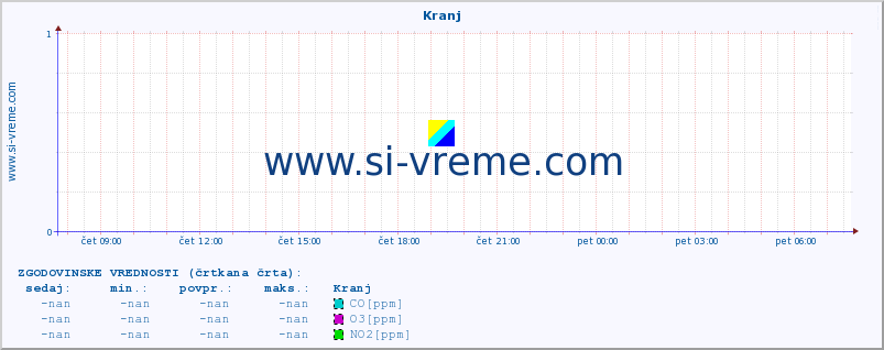 POVPREČJE :: Kranj :: SO2 | CO | O3 | NO2 :: zadnji dan / 5 minut.