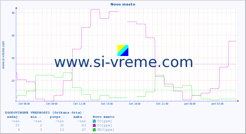 POVPREČJE :: Novo mesto :: SO2 | CO | O3 | NO2 :: zadnji dan / 5 minut.