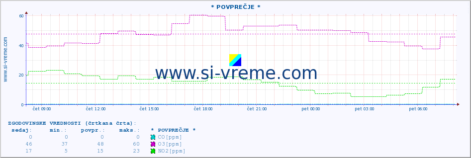 POVPREČJE :: * POVPREČJE * :: SO2 | CO | O3 | NO2 :: zadnji dan / 5 minut.