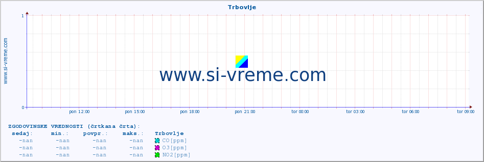 POVPREČJE :: Trbovlje :: SO2 | CO | O3 | NO2 :: zadnji dan / 5 minut.