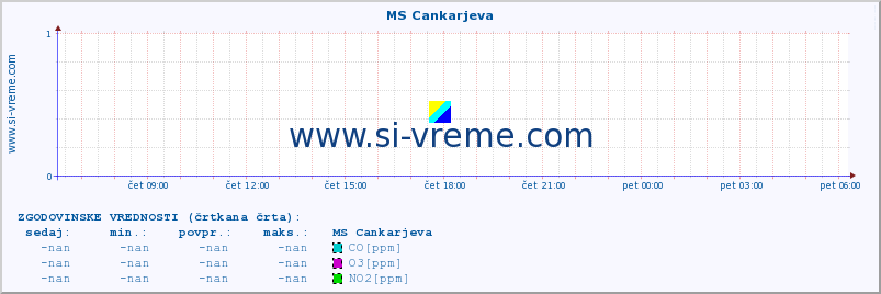 POVPREČJE :: MS Cankarjeva :: SO2 | CO | O3 | NO2 :: zadnji dan / 5 minut.