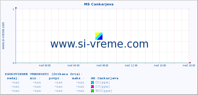 POVPREČJE :: MS Cankarjeva :: SO2 | CO | O3 | NO2 :: zadnji dan / 5 minut.