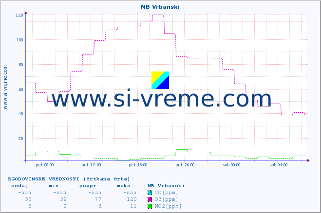 POVPREČJE :: MB Vrbanski :: SO2 | CO | O3 | NO2 :: zadnji dan / 5 minut.