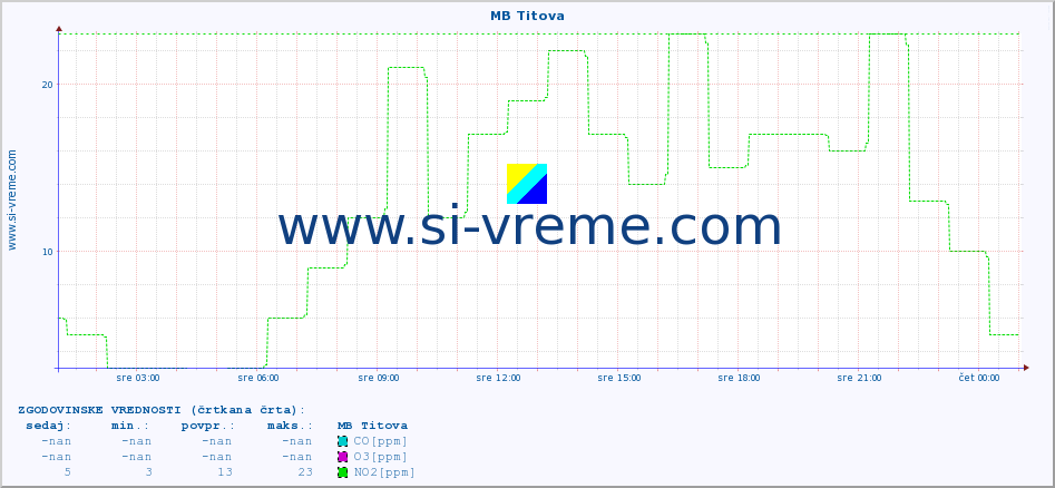 POVPREČJE :: MB Titova :: SO2 | CO | O3 | NO2 :: zadnji dan / 5 minut.