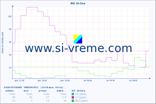 POVPREČJE :: NG Grčna :: SO2 | CO | O3 | NO2 :: zadnji dan / 5 minut.
