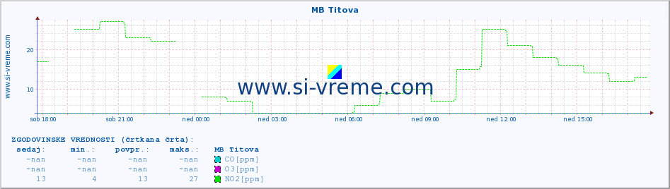 POVPREČJE :: MB Titova :: SO2 | CO | O3 | NO2 :: zadnji dan / 5 minut.