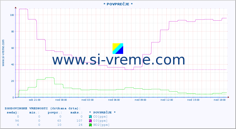 POVPREČJE :: * POVPREČJE * :: SO2 | CO | O3 | NO2 :: zadnji dan / 5 minut.