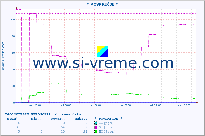 POVPREČJE :: * POVPREČJE * :: SO2 | CO | O3 | NO2 :: zadnji dan / 5 minut.