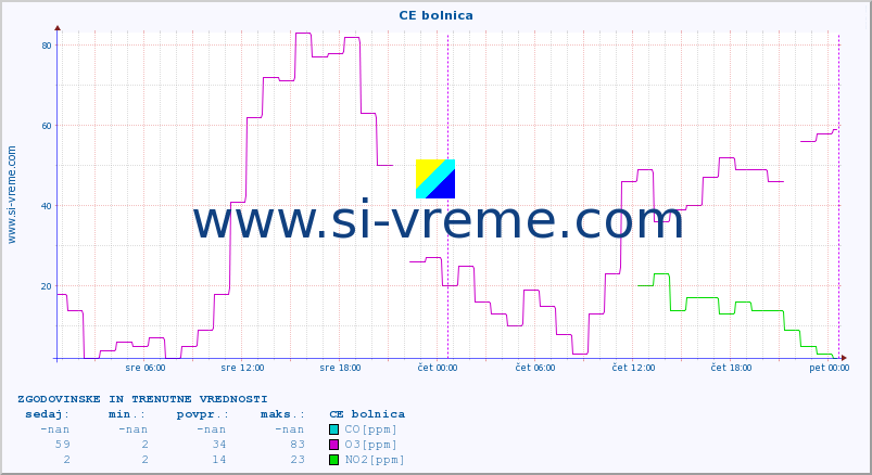 POVPREČJE :: CE bolnica :: SO2 | CO | O3 | NO2 :: zadnja dva dni / 5 minut.