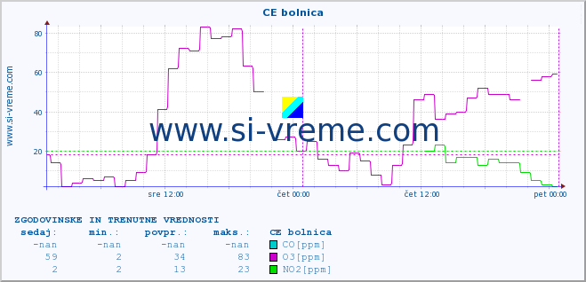 POVPREČJE :: CE bolnica :: SO2 | CO | O3 | NO2 :: zadnja dva dni / 5 minut.