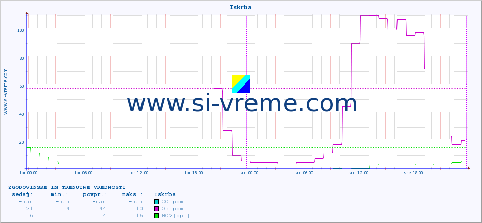 POVPREČJE :: Iskrba :: SO2 | CO | O3 | NO2 :: zadnja dva dni / 5 minut.