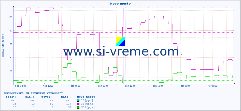 POVPREČJE :: Novo mesto :: SO2 | CO | O3 | NO2 :: zadnja dva dni / 5 minut.