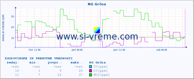 POVPREČJE :: NG Grčna :: SO2 | CO | O3 | NO2 :: zadnja dva dni / 5 minut.