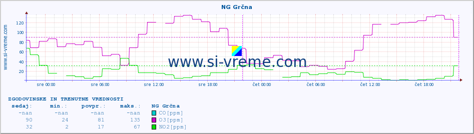 POVPREČJE :: NG Grčna :: SO2 | CO | O3 | NO2 :: zadnja dva dni / 5 minut.