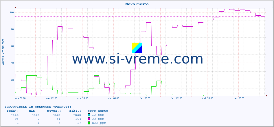 POVPREČJE :: Novo mesto :: SO2 | CO | O3 | NO2 :: zadnja dva dni / 5 minut.