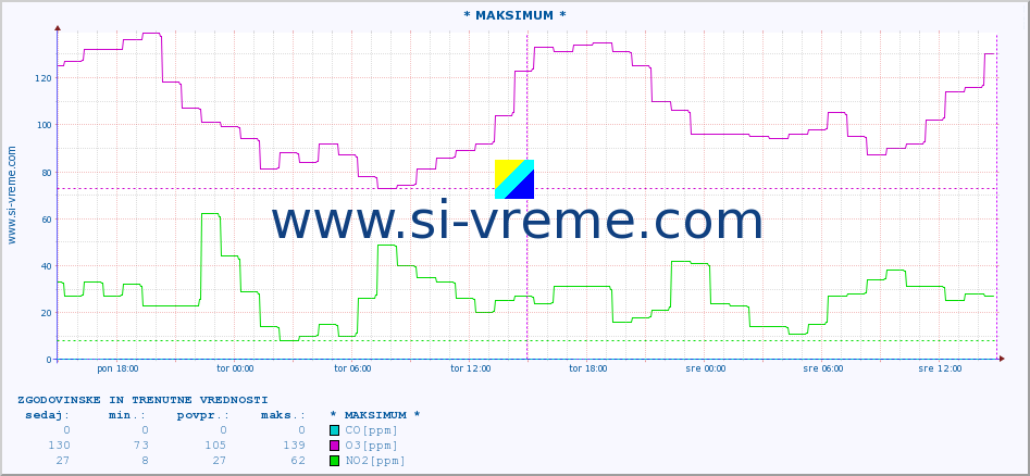 POVPREČJE :: * MAKSIMUM * :: SO2 | CO | O3 | NO2 :: zadnja dva dni / 5 minut.