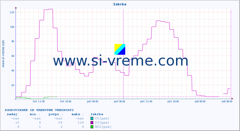 POVPREČJE :: Iskrba :: SO2 | CO | O3 | NO2 :: zadnja dva dni / 5 minut.