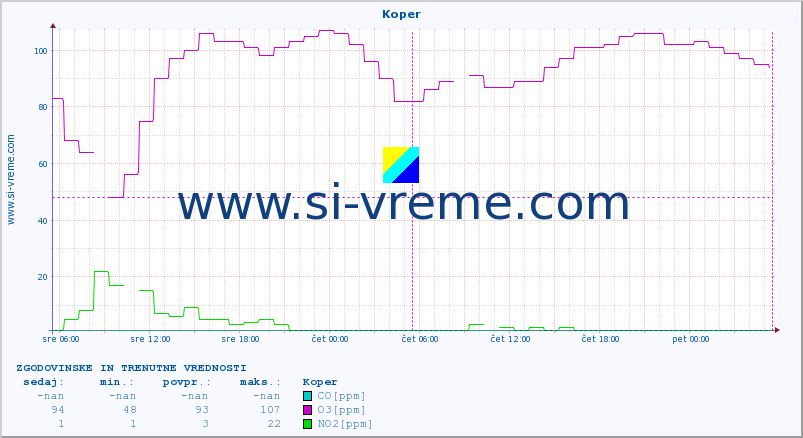 POVPREČJE :: Koper :: SO2 | CO | O3 | NO2 :: zadnja dva dni / 5 minut.