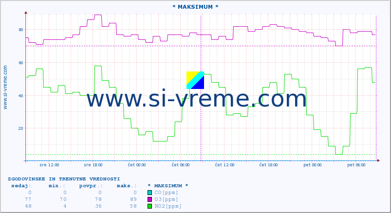 POVPREČJE :: * MAKSIMUM * :: SO2 | CO | O3 | NO2 :: zadnja dva dni / 5 minut.