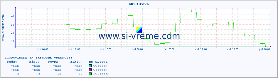 POVPREČJE :: MB Titova :: SO2 | CO | O3 | NO2 :: zadnja dva dni / 5 minut.