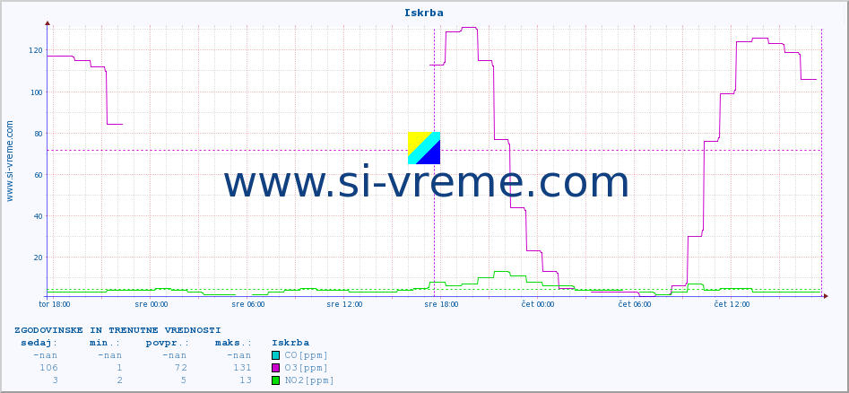 POVPREČJE :: Iskrba :: SO2 | CO | O3 | NO2 :: zadnja dva dni / 5 minut.