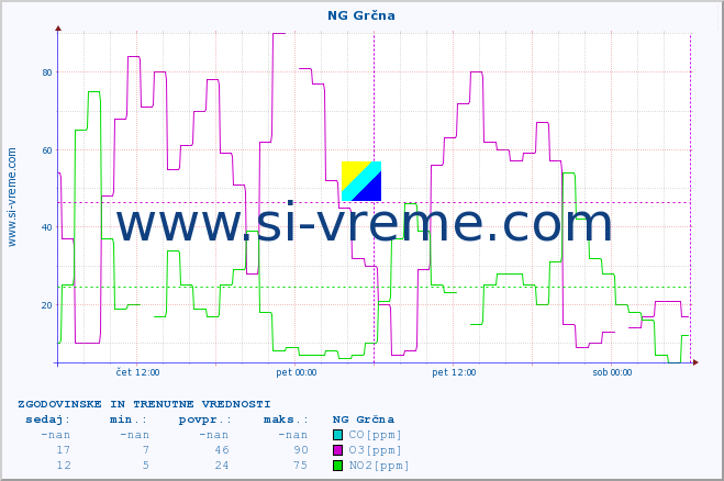 POVPREČJE :: NG Grčna :: SO2 | CO | O3 | NO2 :: zadnja dva dni / 5 minut.