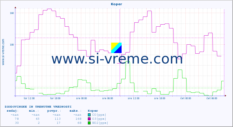 POVPREČJE :: Koper :: SO2 | CO | O3 | NO2 :: zadnja dva dni / 5 minut.