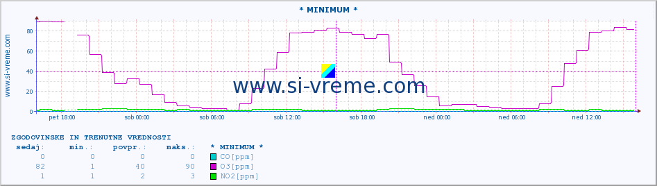 POVPREČJE :: * MINIMUM * :: SO2 | CO | O3 | NO2 :: zadnja dva dni / 5 minut.