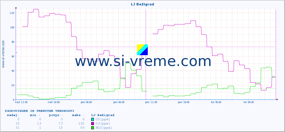 POVPREČJE :: LJ Bežigrad :: SO2 | CO | O3 | NO2 :: zadnja dva dni / 5 minut.