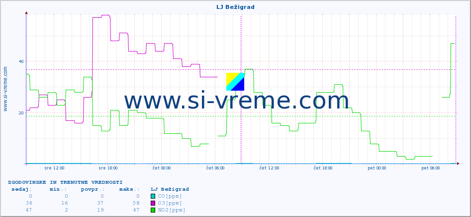 POVPREČJE :: LJ Bežigrad :: SO2 | CO | O3 | NO2 :: zadnja dva dni / 5 minut.