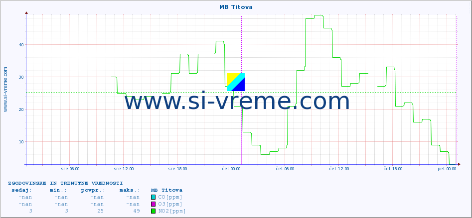 POVPREČJE :: MB Titova :: SO2 | CO | O3 | NO2 :: zadnja dva dni / 5 minut.