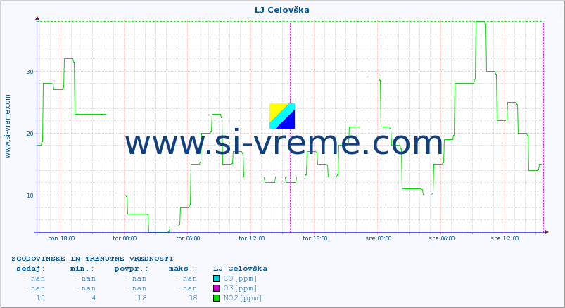 POVPREČJE :: LJ Celovška :: SO2 | CO | O3 | NO2 :: zadnja dva dni / 5 minut.