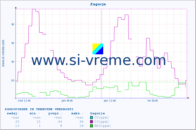 POVPREČJE :: Zagorje :: SO2 | CO | O3 | NO2 :: zadnja dva dni / 5 minut.