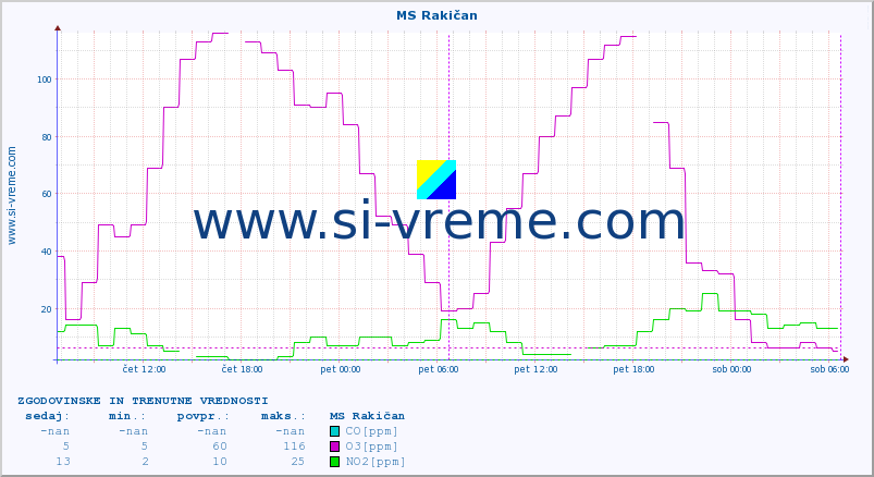 POVPREČJE :: MS Rakičan :: SO2 | CO | O3 | NO2 :: zadnja dva dni / 5 minut.