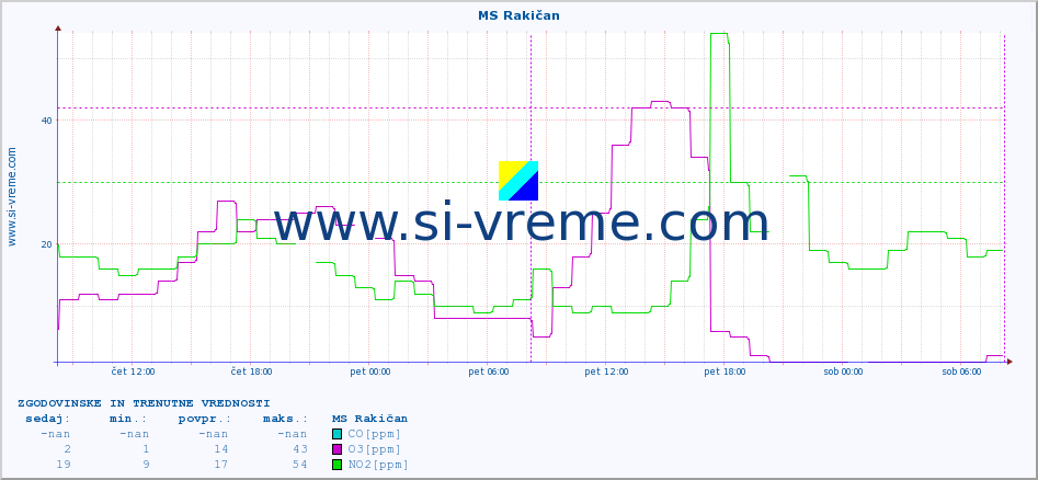 POVPREČJE :: MS Rakičan :: SO2 | CO | O3 | NO2 :: zadnja dva dni / 5 minut.