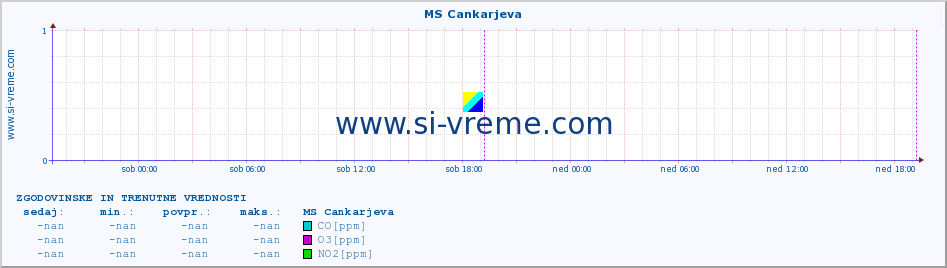 POVPREČJE :: MS Cankarjeva :: SO2 | CO | O3 | NO2 :: zadnja dva dni / 5 minut.