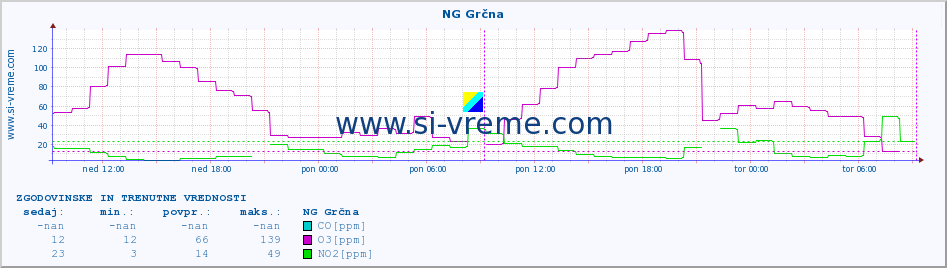 POVPREČJE :: NG Grčna :: SO2 | CO | O3 | NO2 :: zadnja dva dni / 5 minut.