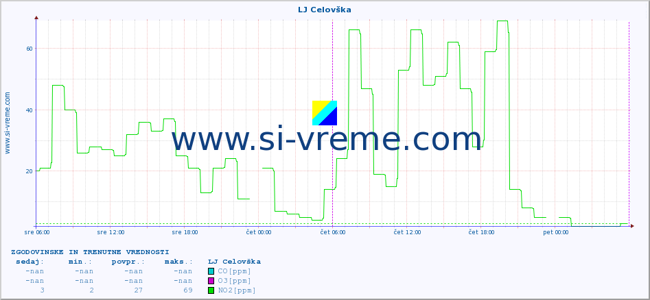 POVPREČJE :: LJ Celovška :: SO2 | CO | O3 | NO2 :: zadnja dva dni / 5 minut.