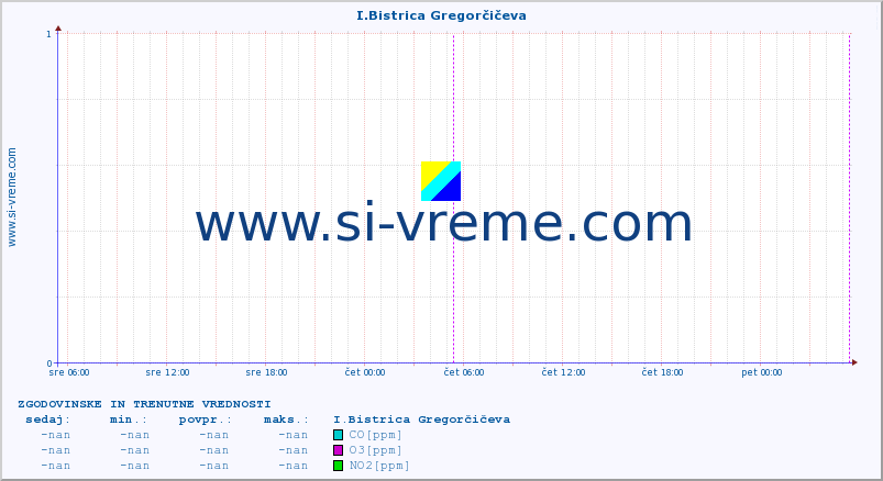 POVPREČJE :: I.Bistrica Gregorčičeva :: SO2 | CO | O3 | NO2 :: zadnja dva dni / 5 minut.