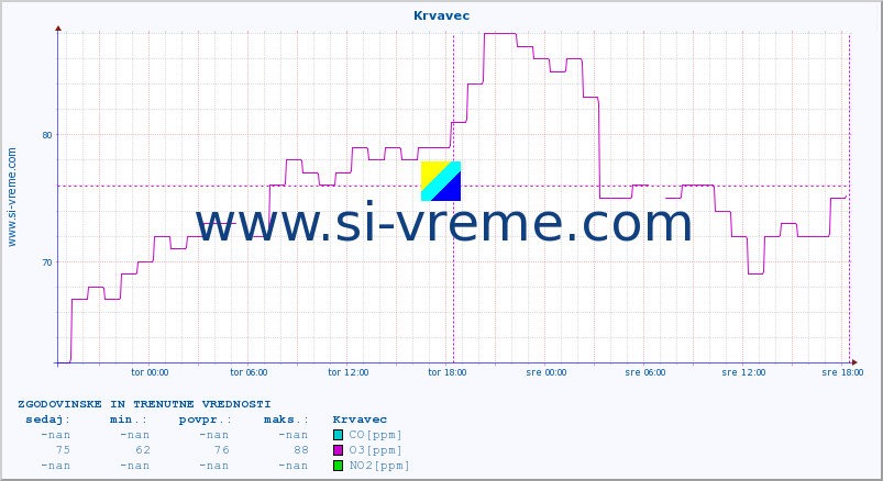 POVPREČJE :: Krvavec :: SO2 | CO | O3 | NO2 :: zadnja dva dni / 5 minut.