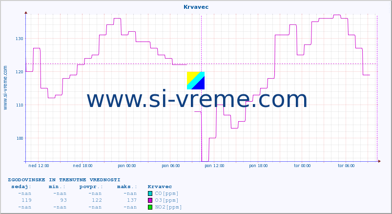 POVPREČJE :: Krvavec :: SO2 | CO | O3 | NO2 :: zadnja dva dni / 5 minut.